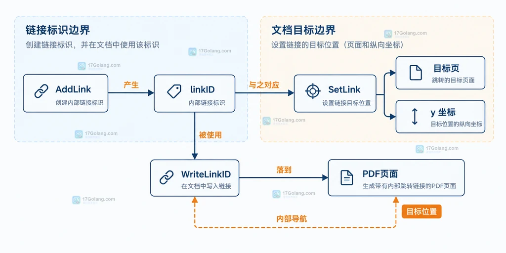AddLink、WriteLinkID、SetLink 与 PDF 目标页之间的内部链接结构说明图