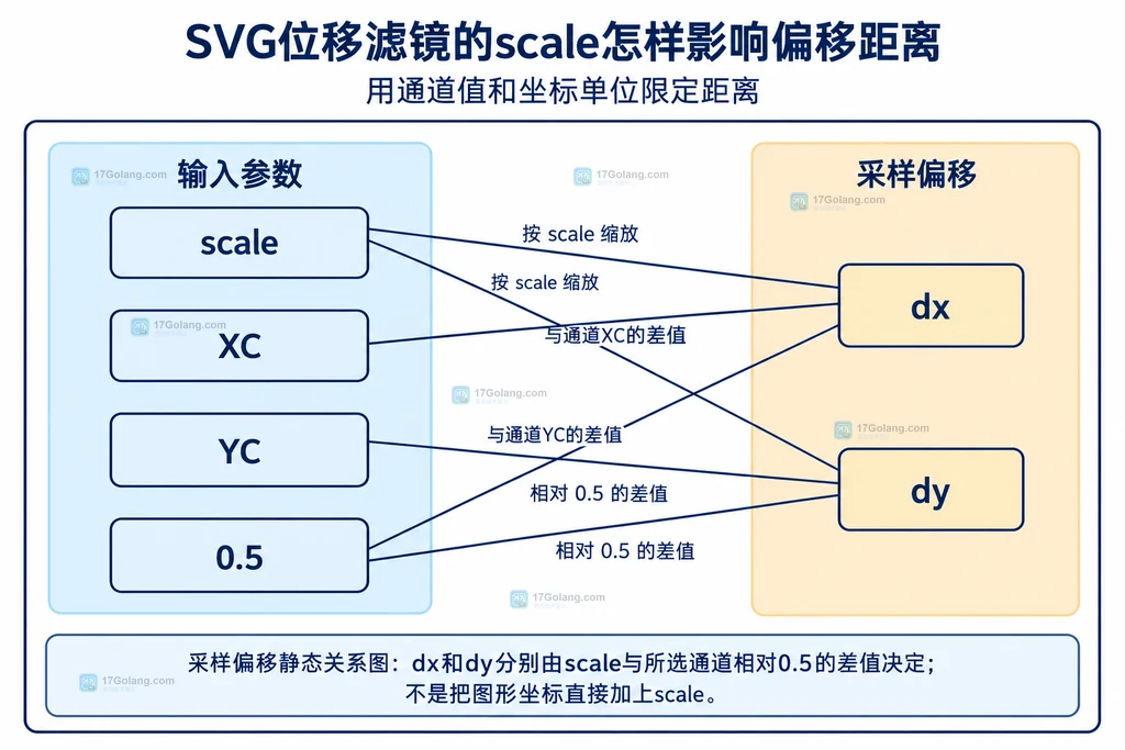 采样偏移静态关系图：dx和dy分别由scale与所选通道相对0.5的差值决定；不是把图形坐标直接加上scale。
