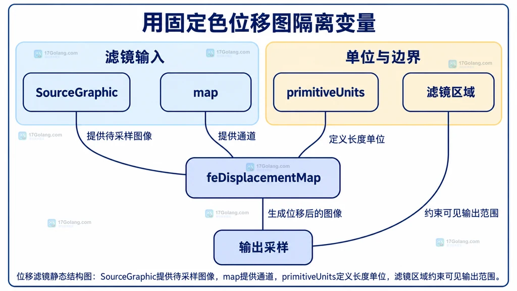 位移滤镜静态结构图：SourceGraphic提供待采样图像，map提供通道，primitiveUnits定义长度单位，滤镜区域约束可见输出范围。