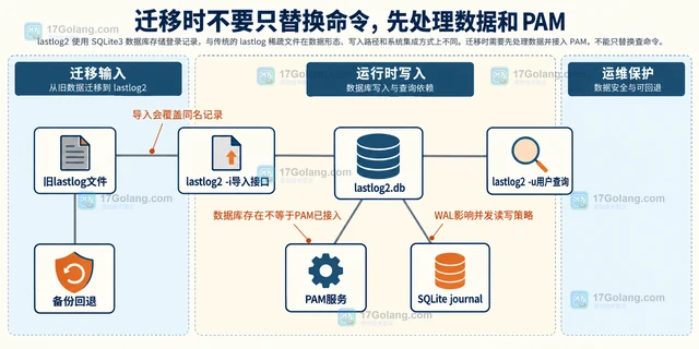 Linux lastlog2 的数据库与传统lastlog文件有什么区别