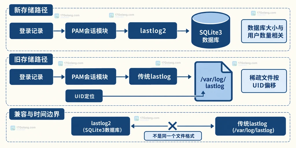 Linux lastlog2 与传统 lastlog 的 SQLite3、稀疏文件和 UID 定位关系原创结构说明图