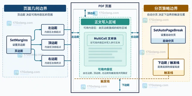 Go gofpdf 页边距与自动分页触发点有什么区别