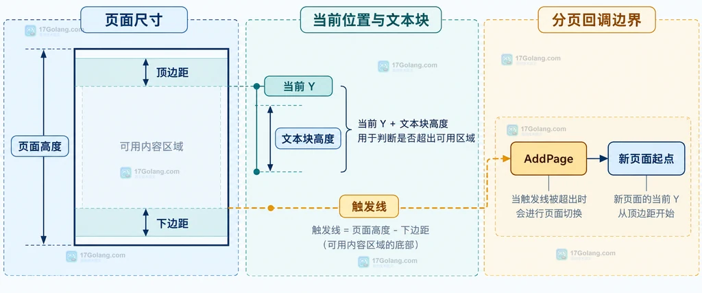gofpdf 文本块高度与自动分页边界关系图