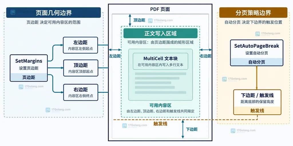 gofpdf 页边距与自动分页触发线的页面边界结构图