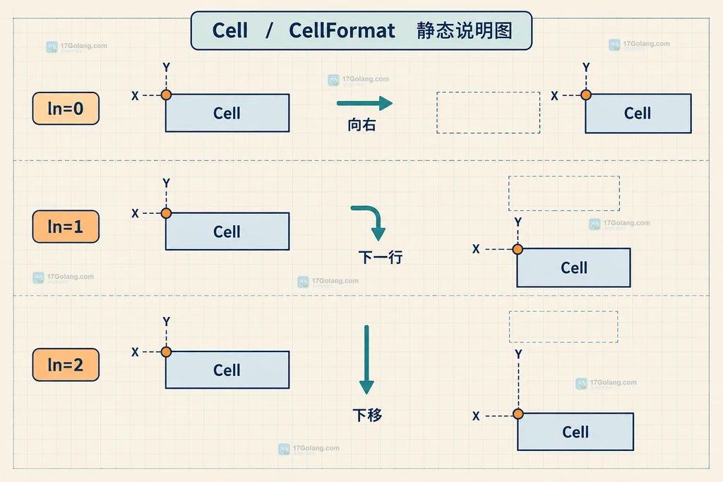 gofpdf Cell 向右推进当前位置的静态说明图
