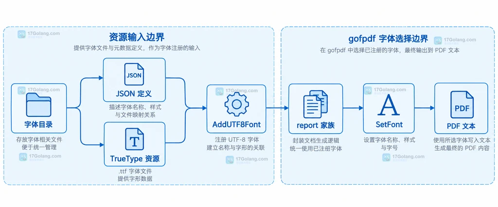 gofpdf 字体定义文件、字体目录、AddUTF8Font 和 SetFont 的静态关系