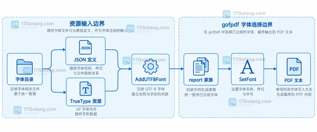 Go gofpdf 字体注册成功为何仍可能缺字