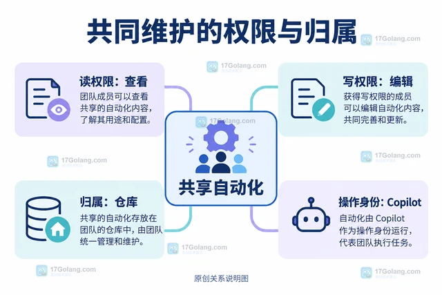Copilot Automations 开始共享后团队怎样共同维护自动化