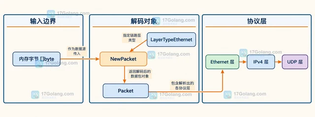 Go gopacket 怎样解码内存中的以太网数据帧