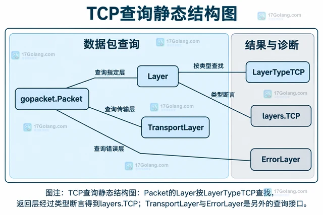 Go gopacket 怎样从已有数据包提取TCP层