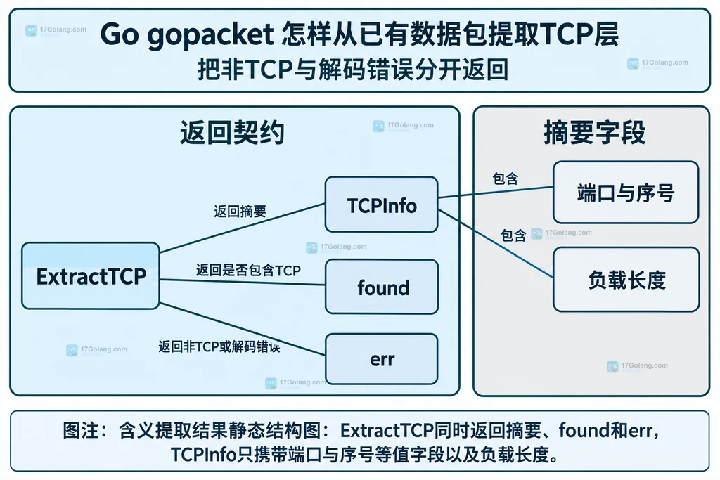 提取结果静态结构图:ExtractTCP同时返回摘要、found和err,TCPInfo只携带端口与序号等值字段以及负载长度。