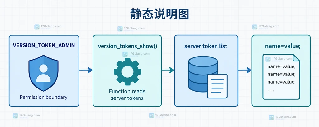 MySQL Version Tokens 中 VERSION_TOKEN_ADMIN、version_tokens_show 函数、服务器令牌列表与 name=value 返回字符串的关系说明图