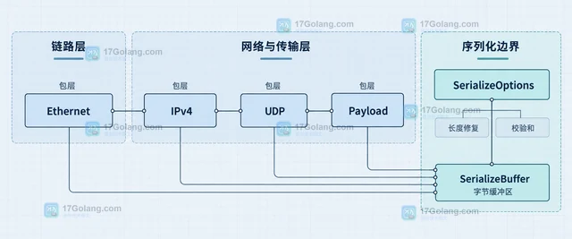 Go gopacket 怎样把合成数据包写入离线PCAP文件