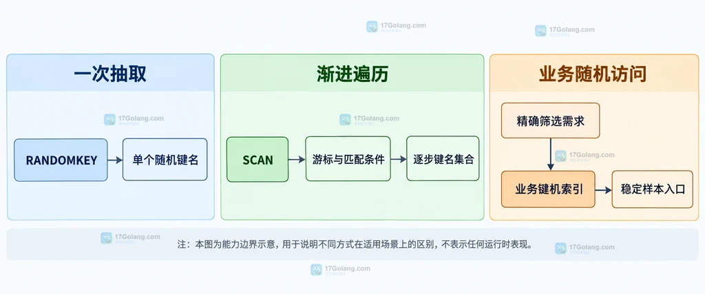 Redis RANDOMKEY、SCAN 与业务随机索引的能力边界结构图