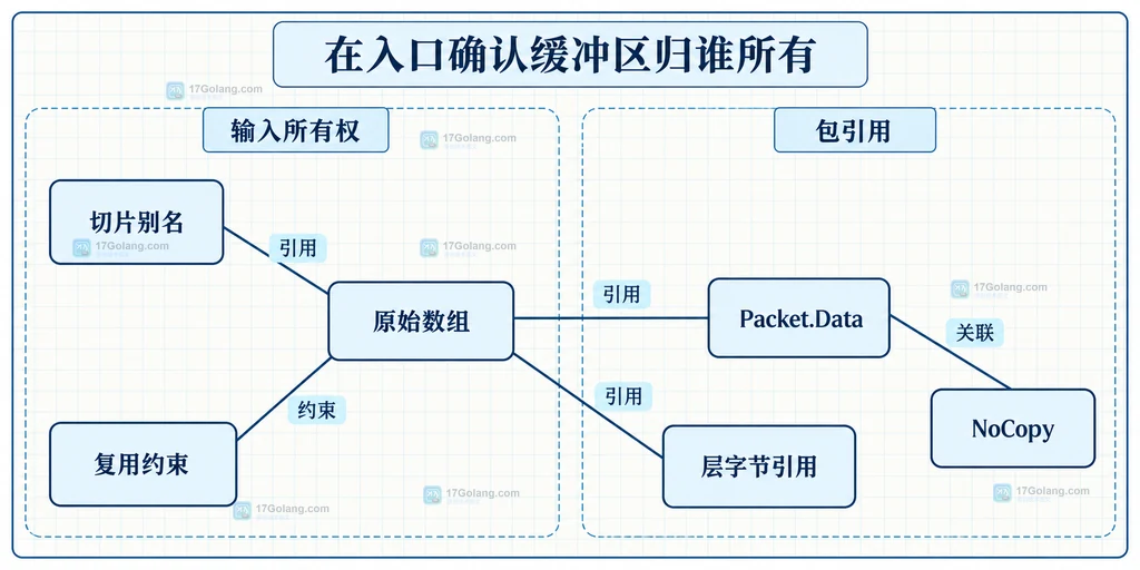 输入数组、包数据和复用约束的静态关系