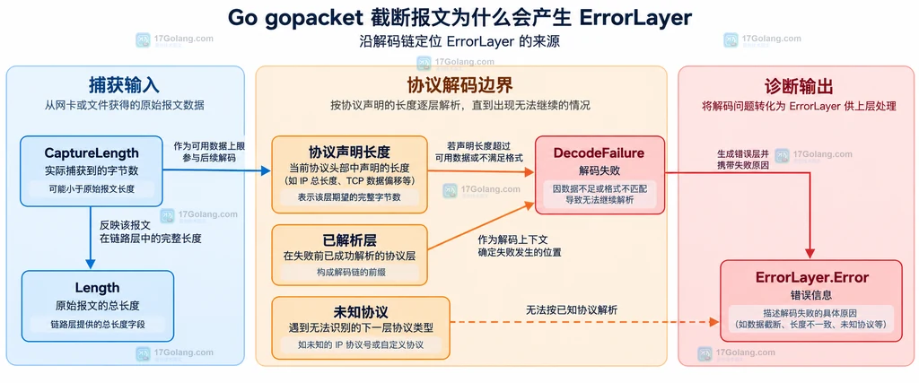 gopacket 三类解码失败原因与诊断字段的关系图