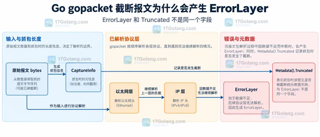 Go gopacket 截断报文为什么会产生ErrorLayer