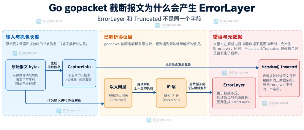 gopacket 原始字节、协议层、ErrorLayer 与截断元数据的关系图