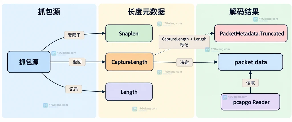 抓包源、Snaplen、CaptureLength、Length 与截断标记的静态关系图