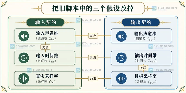torchaudio 怎样重采样多声道波形
