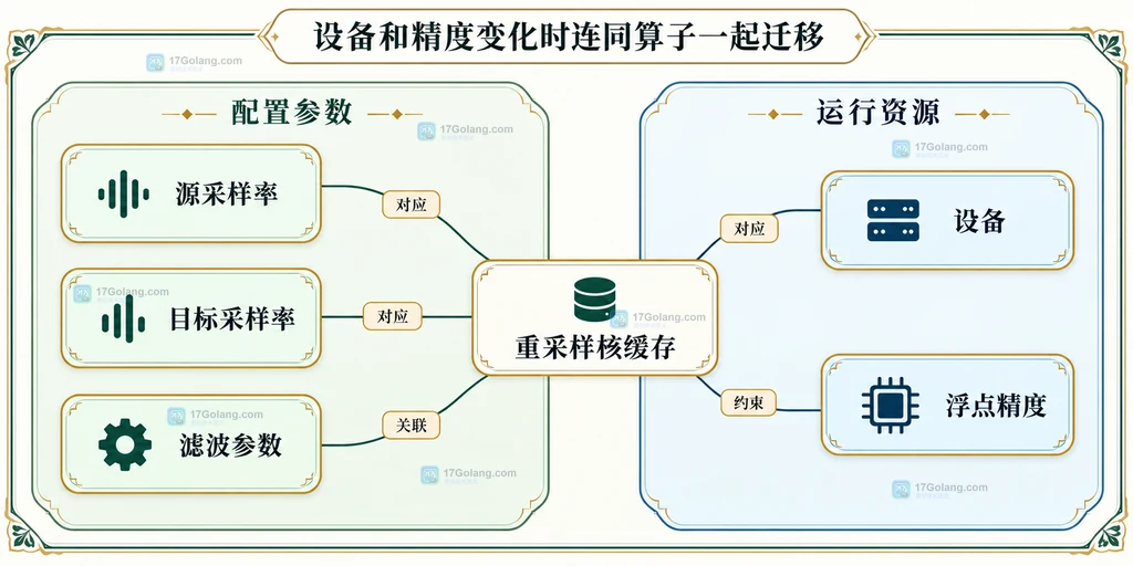 重采样核与采样率、设备及精度配置的静态关系