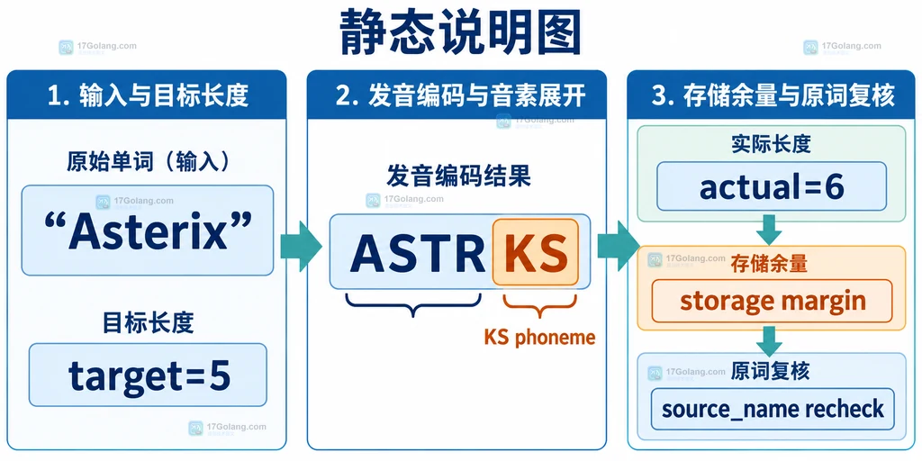PHP metaphone 目标长度、完整音素和数据库字段容量之间的边界