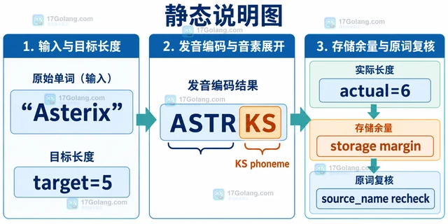 PHP metaphone 怎样限制语音键的长度