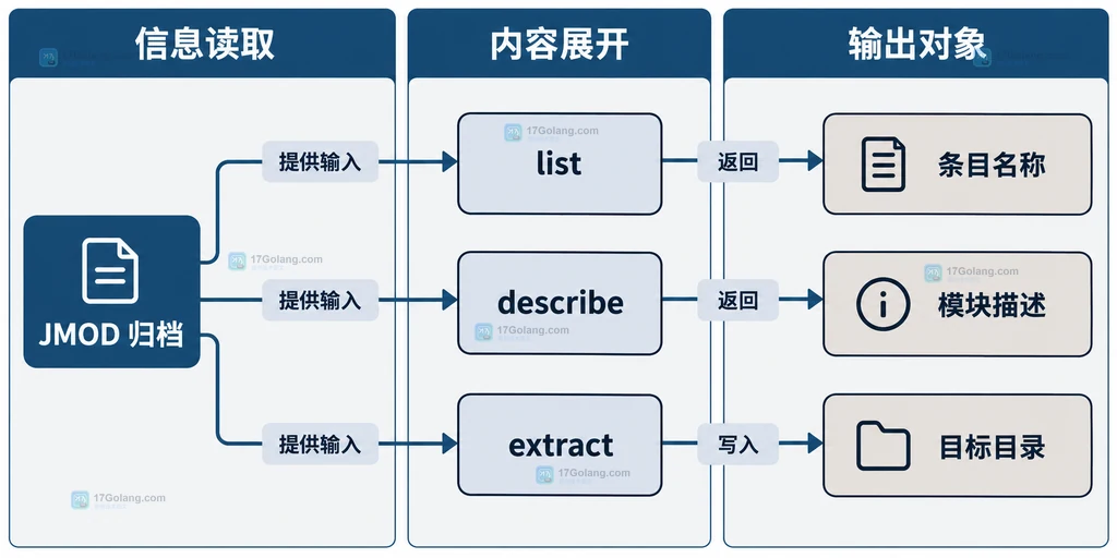 JMOD 归档中 list describe extract 三种操作职责边界结构图