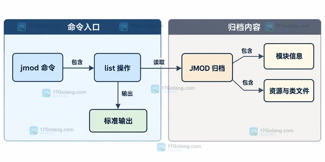 Java jmod 怎样列出模块归档中的文件