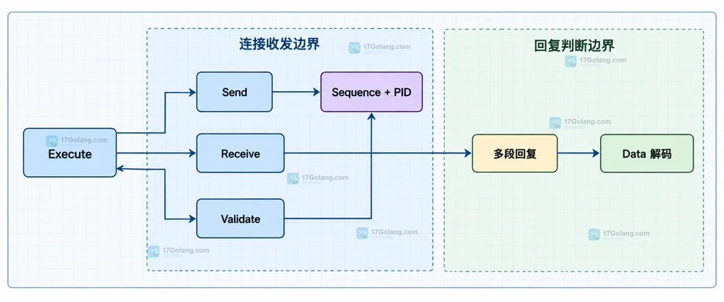 Go netlink Execute 连接发送接收校验和多段回复的关系图