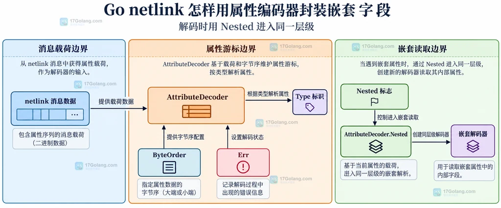 Go netlink 嵌套属性解码器与错误状态的关系图