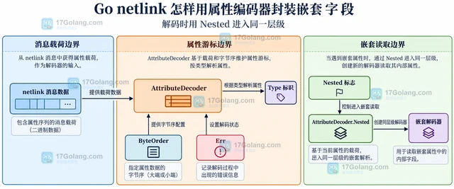 Go netlink 怎样用属性编码器封装嵌套字段