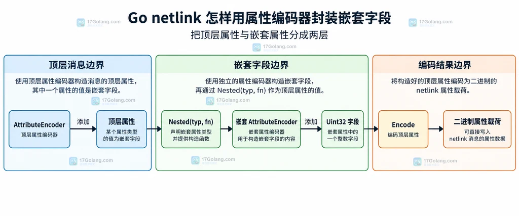 Go netlink 属性编码器与嵌套字段的边界结构图
