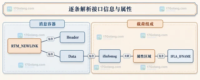 Go netlink 怎样解码多部分Netlink响应