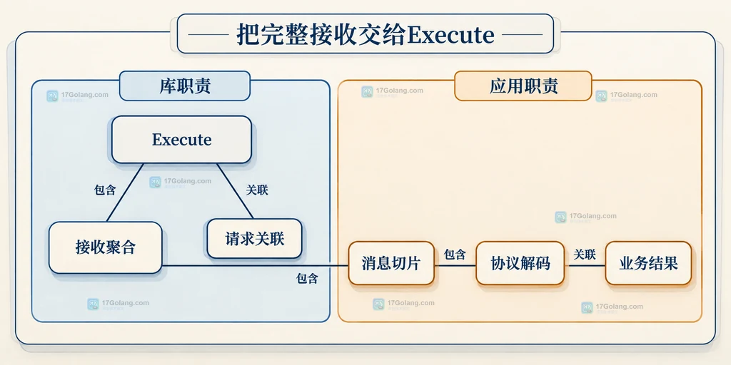 Execute与接收、请求关联及消息切片的静态职责关系