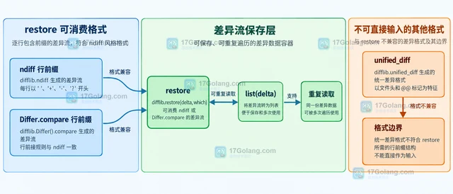 Python difflib.restore 怎样从差异流恢复原始文本