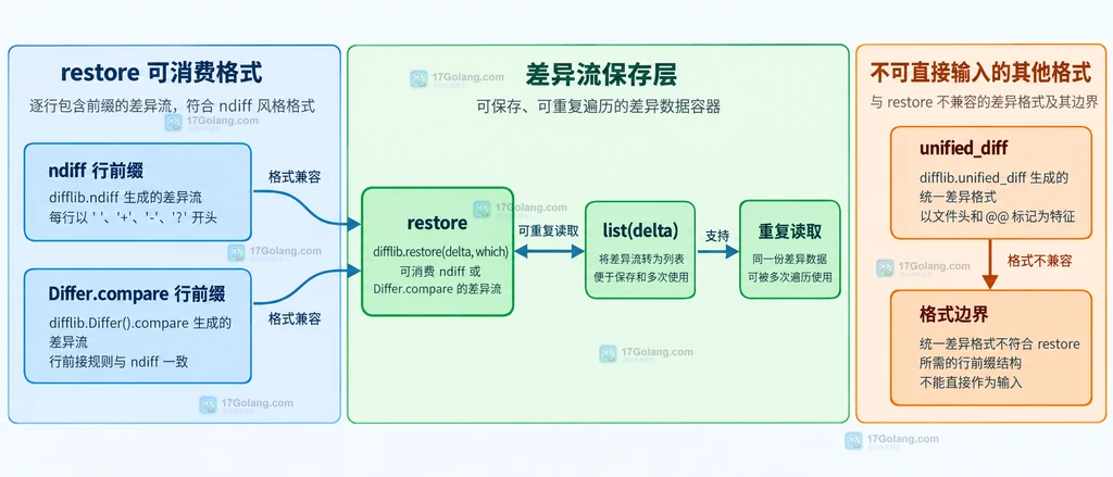 Python difflib 差异格式边界与差异流物化关系图