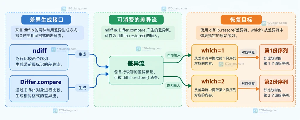 Python difflib restore 从差异流恢复两份文本序列的结构图