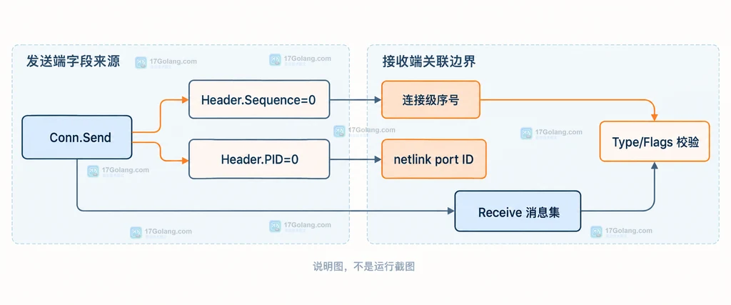 Go netlink Conn.Send 自动补齐 Sequence 与 PID 并由 Receive 结合 Type Flags 判断的结构图