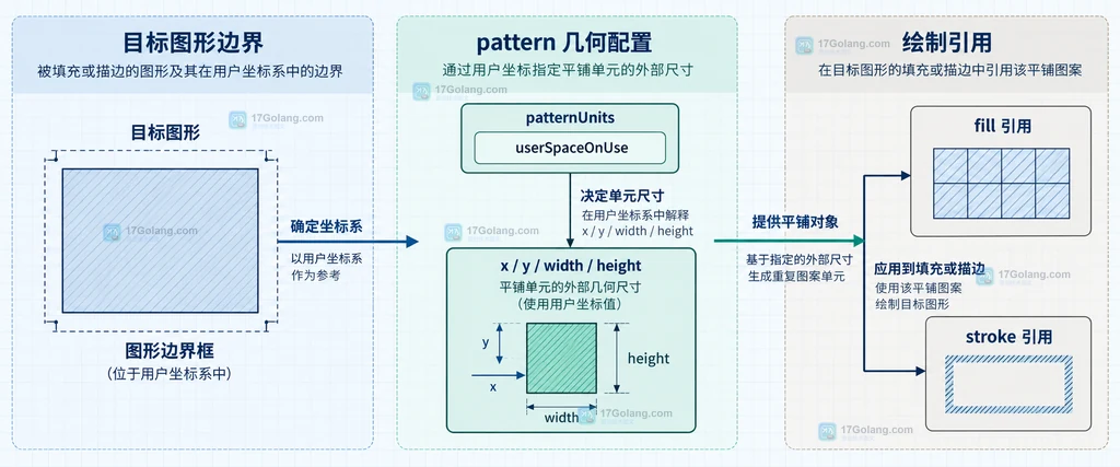 SVG patternContentUnits 与 viewBox 影响图案内部坐标的结构说明图