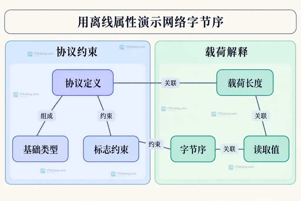 协议定义、标志约束、载荷长度和读取值的依赖关系