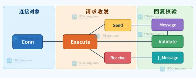 Go netlink Execute与Send加Receive有什么区别