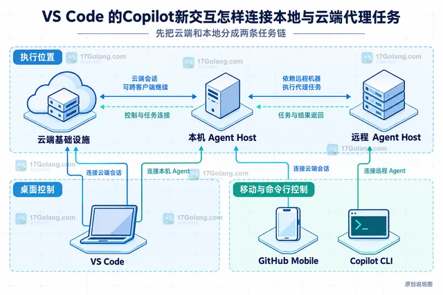 VS Code 的Copilot新交互怎样连接本地与云端代理任务