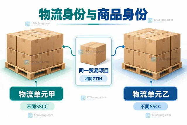 仓储托盘的SSCC与箱内商品GTIN有什么区别