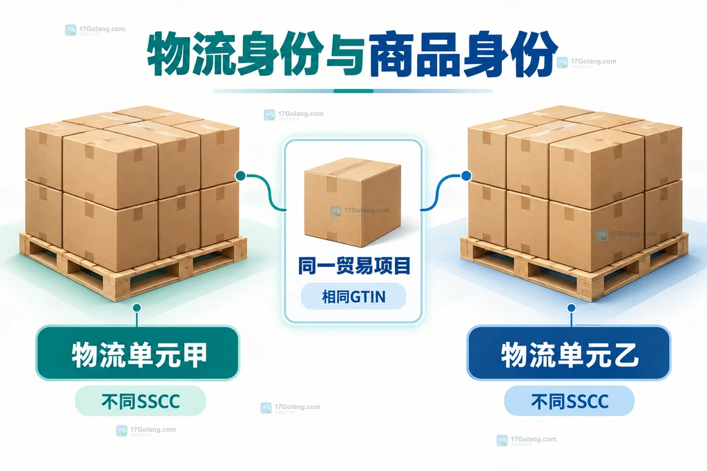 两托相同商品各自具有物流身份而共享商品项目定义