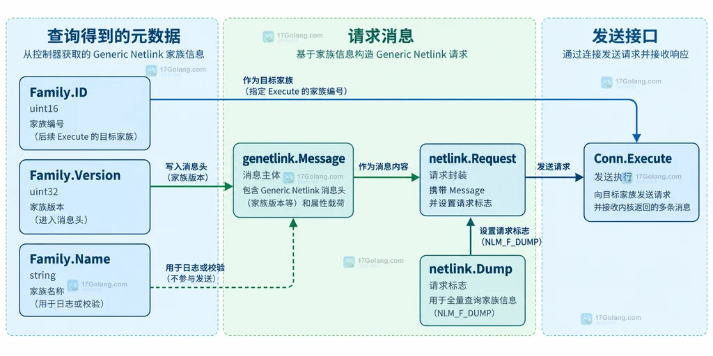 Family.ID、Family.Version、genetlink.Message 与 Conn.Execute 的静态关系图