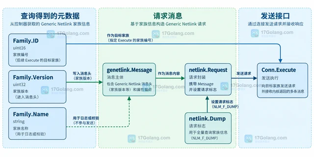 Go genetlink 怎样查询Generic Netlink家族编号