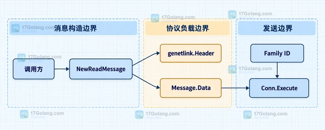 Go genetlink 怎样列出家族提供的多播组