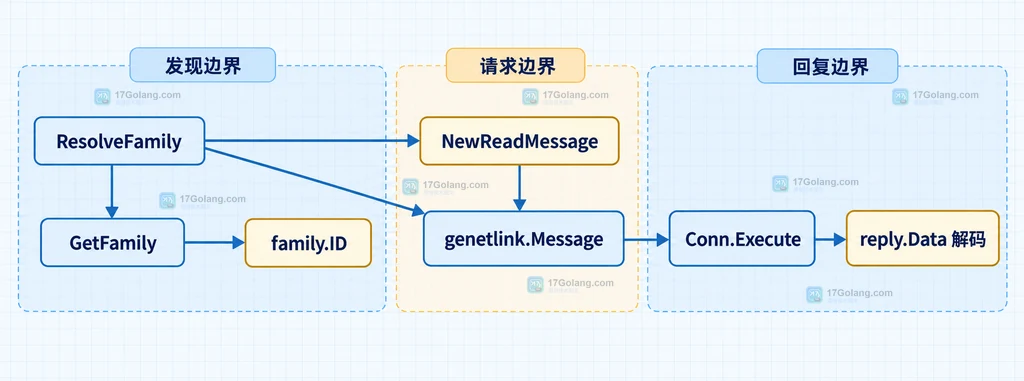 Go genetlink 按多播组名称选择 ID 并交给 JoinGroup 的静态关系图