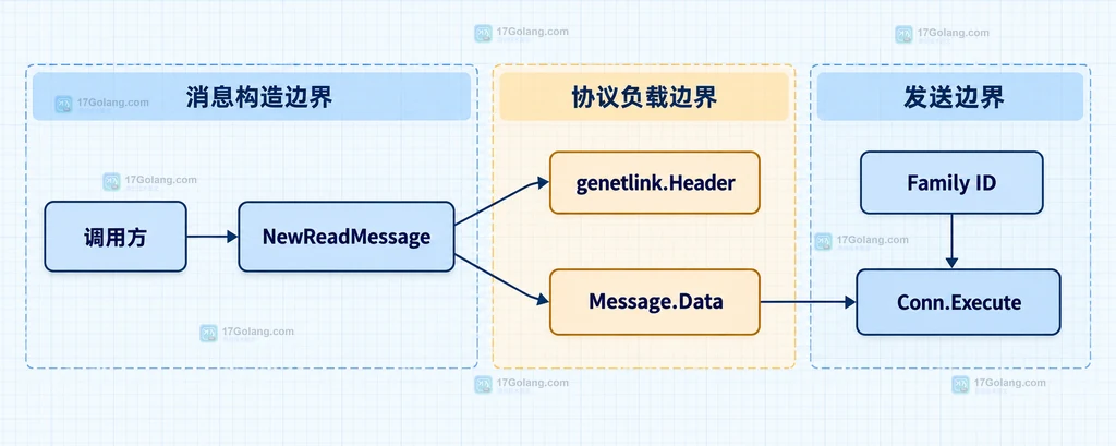 Go genetlink Family 连接到多个 MulticastGroup 名称与 ID 的静态结构说明图
